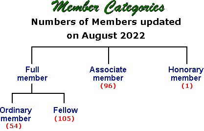 Member Chart